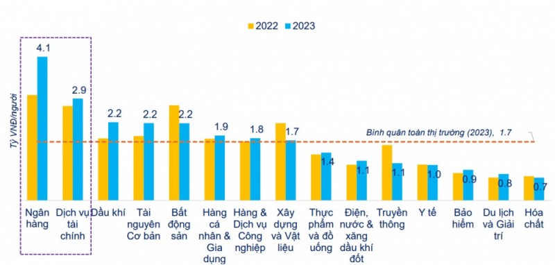 Thu nhập của CEO bất động sản, chứng khoán, bảo hiểm vượt trội nhiều nhóm ngành Thu nhập của CEO bất động sản, chứng khoán, bảo hiểm vượt trội nhiều nhóm ngành