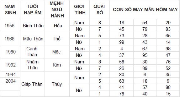Con số may mắn hôm nay 7/9/2024 12 con giáp: Dậu thần tài gõ cửa, đầu tư đâu thắng lợi đấy Con số may mắn hôm nay 7/9/2024 12 con giáp: Dậu thần tài gõ cửa, đầu tư đâu thắng lợi đấy