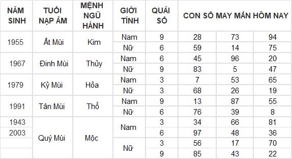 Con số may mắn hôm nay 7/9/2024 12 con giáp: Dậu thần tài gõ cửa, đầu tư đâu thắng lợi đấy Con số may mắn hôm nay 7/9/2024 12 con giáp: Dậu thần tài gõ cửa, đầu tư đâu thắng lợi đấy