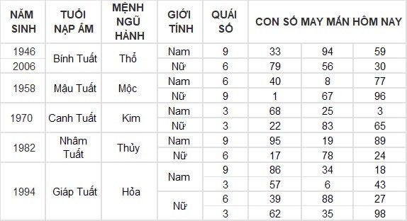Con số may mắn hôm nay 7/9/2024 12 con giáp: Dậu thần tài gõ cửa, đầu tư đâu thắng lợi đấy Con số may mắn hôm nay 7/9/2024 12 con giáp: Dậu thần tài gõ cửa, đầu tư đâu thắng lợi đấy