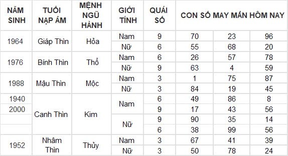 Con số may mắn hôm nay 7/9/2024 12 con giáp: Dậu thần tài gõ cửa, đầu tư đâu thắng lợi đấy Con số may mắn hôm nay 7/9/2024 12 con giáp: Dậu thần tài gõ cửa, đầu tư đâu thắng lợi đấy