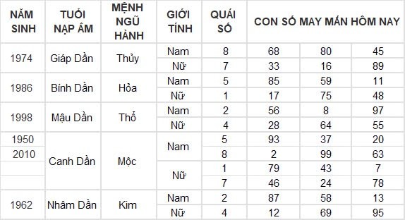 Con số may mắn hôm nay 7/9/2024 12 con giáp: Dậu thần tài gõ cửa, đầu tư đâu thắng lợi đấy Con số may mắn hôm nay 7/9/2024 12 con giáp: Dậu thần tài gõ cửa, đầu tư đâu thắng lợi đấy