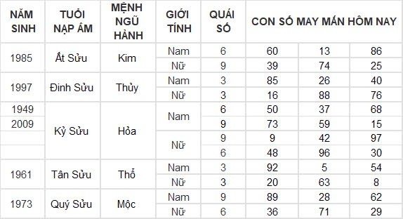 Con số may mắn hôm nay 7/9/2024 12 con giáp: Dậu thần tài gõ cửa, đầu tư đâu thắng lợi đấy Con số may mắn hôm nay 7/9/2024 12 con giáp: Dậu thần tài gõ cửa, đầu tư đâu thắng lợi đấy