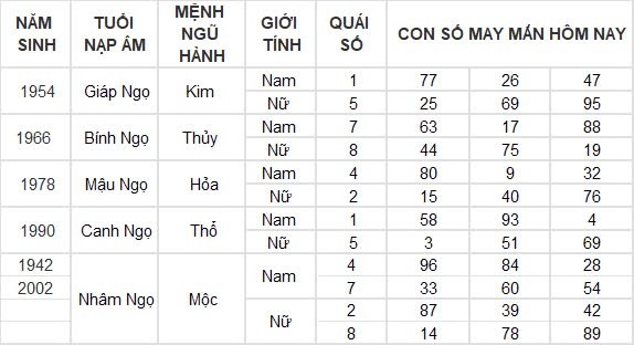 Con số may mắn hôm nay 7/9/2024 12 con giáp: Dậu thần tài gõ cửa, đầu tư đâu thắng lợi đấy Con số may mắn hôm nay 7/9/2024 12 con giáp: Dậu thần tài gõ cửa, đầu tư đâu thắng lợi đấy