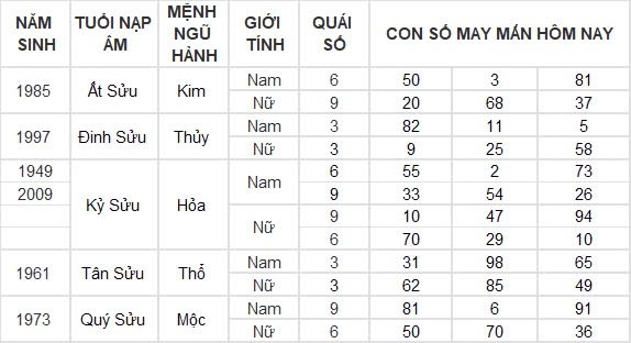Con số may mắn hôm nay 10/9/2024 12 con giáp: Tuất cát tinh soi đường kinh doanh thắng lợi