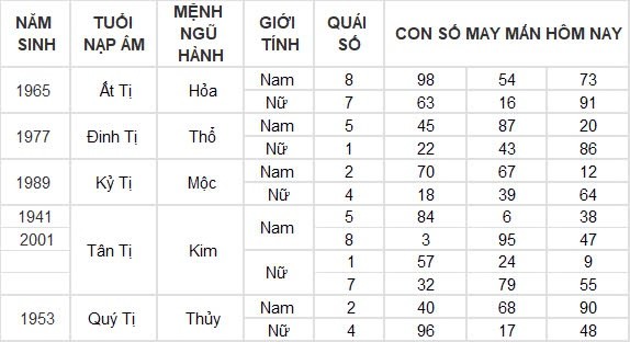Con số may mắn hôm nay 7/9/2024 12 con giáp: Dậu thần tài gõ cửa, đầu tư đâu thắng lợi đấy Con số may mắn hôm nay 7/9/2024 12 con giáp: Dậu thần tài gõ cửa, đầu tư đâu thắng lợi đấy