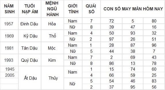 Con số may mắn hôm nay 7/9/2024 12 con giáp: Dậu thần tài gõ cửa, đầu tư đâu thắng lợi đấy Con số may mắn hôm nay 7/9/2024 12 con giáp: Dậu thần tài gõ cửa, đầu tư đâu thắng lợi đấy