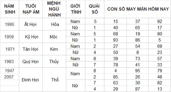 Con số may mắn hôm nay 7/9/2024 12 con giáp: Dậu thần tài gõ cửa, đầu tư đâu thắng lợi đấy Con số may mắn hôm nay 7/9/2024 12 con giáp: Dậu thần tài gõ cửa, đầu tư đâu thắng lợi đấy