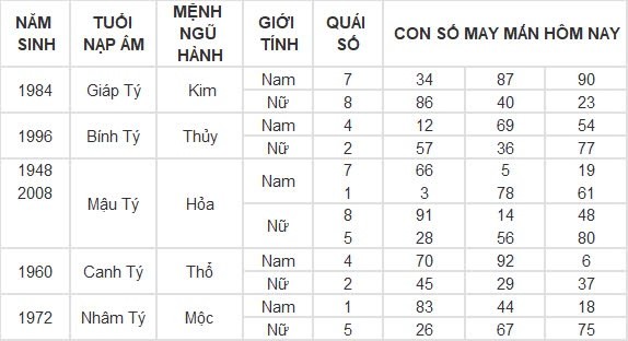 Con số may mắn hôm nay 7/9/2024 12 con giáp: Dậu thần tài gõ cửa, đầu tư đâu thắng lợi đấy Con số may mắn hôm nay 7/9/2024 12 con giáp: Dậu thần tài gõ cửa, đầu tư đâu thắng lợi đấy