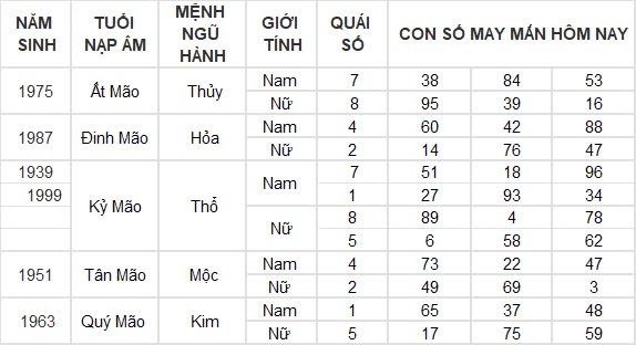 Con số may mắn hôm nay 7/9/2024 12 con giáp: Dậu thần tài gõ cửa, đầu tư đâu thắng lợi đấy Con số may mắn hôm nay 7/9/2024 12 con giáp: Dậu thần tài gõ cửa, đầu tư đâu thắng lợi đấy