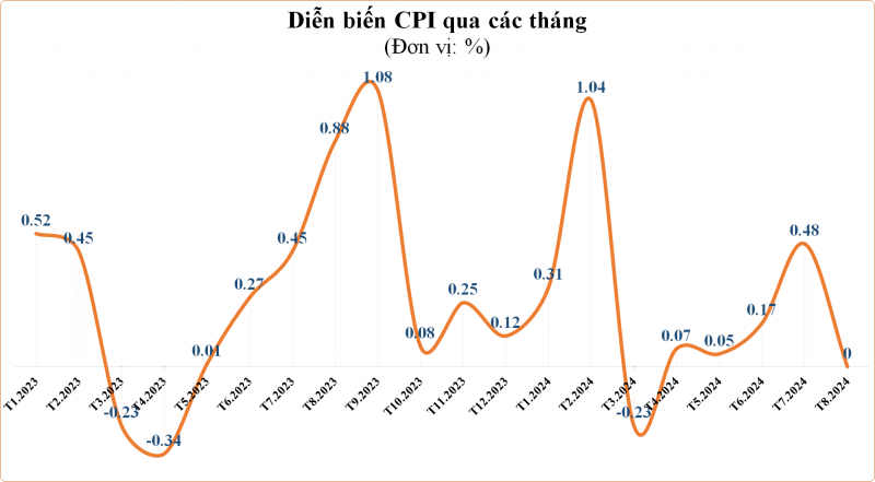 CPI tháng 8 ổn định, lạm phát cơ bản tăng 0,24% so với tháng trước CPI tháng 8 ổn định, lạm phát cơ bản tăng 0,24% so với tháng trước
