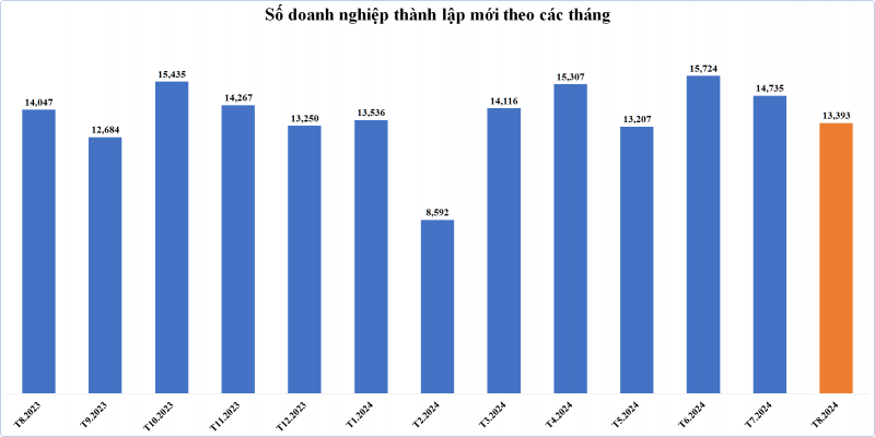 Doanh nghiệp thành lập mới trong tháng 8 giảm cả lượng và vốn Doanh nghiệp thành lập mới trong tháng 8 giảm cả lượng và vốn