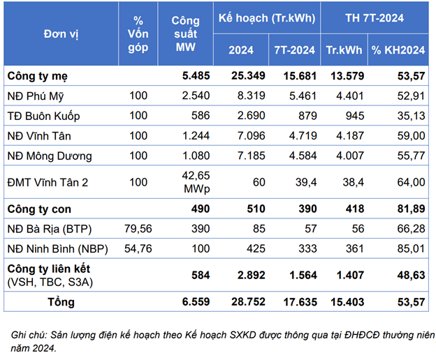 Doanh thu Công ty mẹ EVNGENCO3 đạt gần 23.000 tỷ đồng trong 7 tháng đầu năm 2024 Doanh thu Công ty mẹ EVNGENCO3 đạt gần 23.000 tỷ đồng trong 7 tháng đầu năm 2024