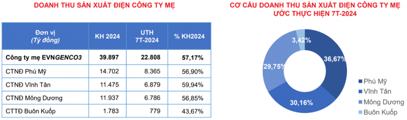 Doanh thu Công ty mẹ EVNGENCO3 đạt gần 23.000 tỷ đồng trong 7 tháng đầu năm 2024 Doanh thu Công ty mẹ EVNGENCO3 đạt gần 23.000 tỷ đồng trong 7 tháng đầu năm 2024