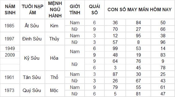 Con số may mắn hôm nay 11/9/2024 12 con giáp: Tuất tiền bạc ập đến bất ngờ
