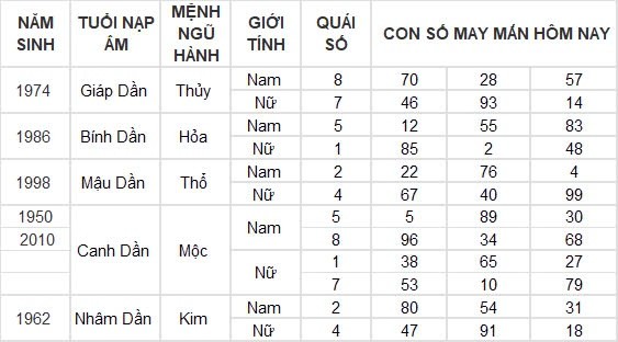 Con số may mắn hôm nay 12/9/2024 12 con giáp: Dần thần tài gõ cửa, đổi đời trong tích tắc Con số may mắn hôm nay 12/9/2024 12 con giáp: Dần thần tài gõ cửa, đổi đời trong tích tắc
