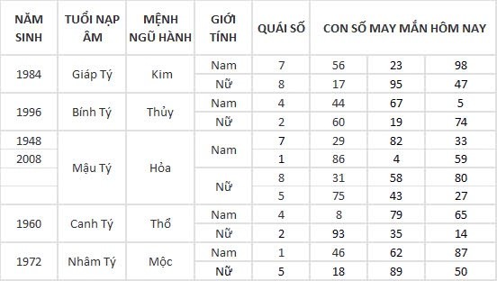 Con số may mắn hôm nay 13/9/2024 12 con giáp: Tỵ Cát thần che chở, đầu tư vô cùng thuận lợi