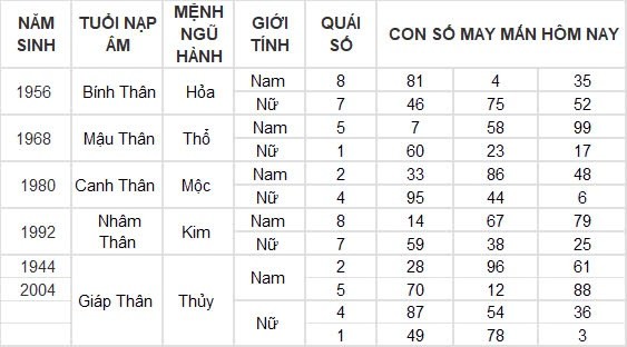 Con số may mắn hôm nay 12/9/2024 12 con giáp: Dần thần tài gõ cửa, đổi đời trong tích tắc Con số may mắn hôm nay 12/9/2024 12 con giáp: Dần thần tài gõ cửa, đổi đời trong tích tắc