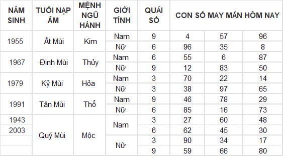 Con số may mắn hôm nay 12/9/2024 12 con giáp: Dần thần tài gõ cửa, đổi đời trong tích tắc Con số may mắn hôm nay 12/9/2024 12 con giáp: Dần thần tài gõ cửa, đổi đời trong tích tắc