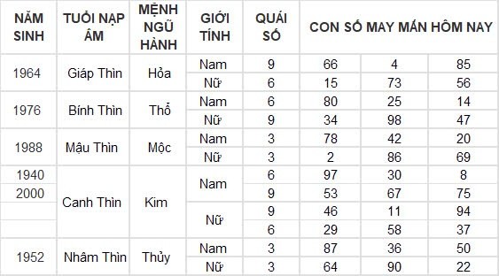 Con số may mắn hôm nay 12/9/2024 12 con giáp: Dần thần tài gõ cửa, đổi đời trong tích tắc Con số may mắn hôm nay 12/9/2024 12 con giáp: Dần thần tài gõ cửa, đổi đời trong tích tắc