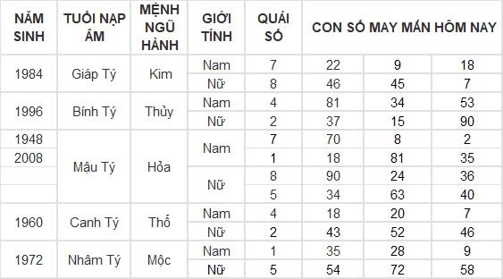 Con số may mắn hôm nay 12/9/2024 12 con giáp: Dần thần tài gõ cửa, đổi đời trong tích tắc Con số may mắn hôm nay 12/9/2024 12 con giáp: Dần thần tài gõ cửa, đổi đời trong tích tắc