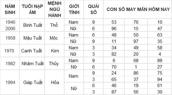 Con số may mắn hôm nay 12/9/2024 12 con giáp: Dần thần tài gõ cửa, đổi đời trong tích tắc Con số may mắn hôm nay 12/9/2024 12 con giáp: Dần thần tài gõ cửa, đổi đời trong tích tắc