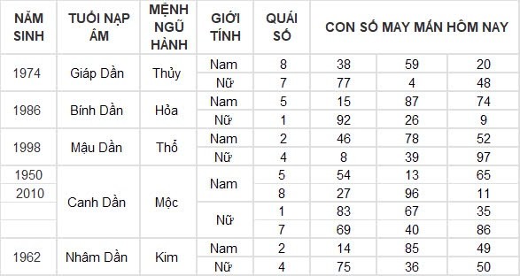 Con số may mắn hôm nay 15/9/2024 12 con giáp: Ngọ tiền tài ập đến bất ngờ Con số may mắn hôm nay 15/9/2024 12 con giáp: Ngọ tiền tài ập đến bất ngờ