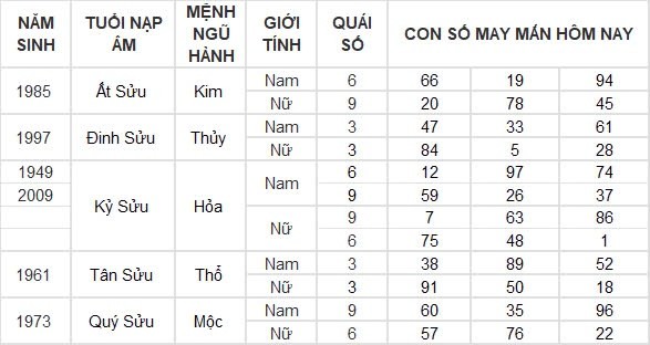 Con số may mắn hôm nay 15/9/2024 12 con giáp: Ngọ tiền tài ập đến bất ngờ Con số may mắn hôm nay 15/9/2024 12 con giáp: Ngọ tiền tài ập đến bất ngờ