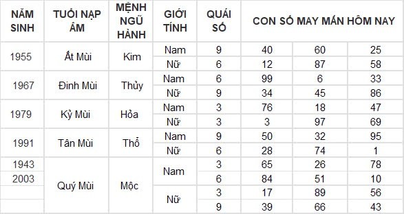 Con số may mắn hôm nay 15/9/2024 12 con giáp: Ngọ tiền tài ập đến bất ngờ Con số may mắn hôm nay 15/9/2024 12 con giáp: Ngọ tiền tài ập đến bất ngờ