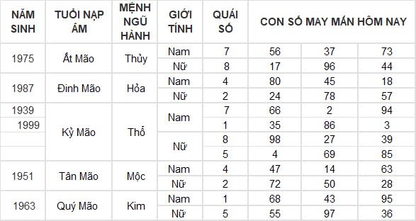 Con số may mắn hôm nay 15/9/2024 12 con giáp: Ngọ tiền tài ập đến bất ngờ Con số may mắn hôm nay 15/9/2024 12 con giáp: Ngọ tiền tài ập đến bất ngờ