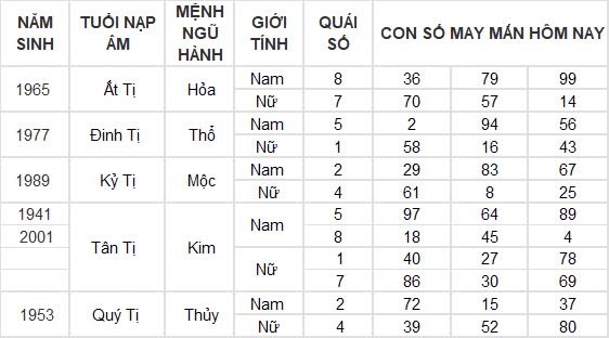 Con số may mắn hôm nay 15/9/2024 12 con giáp: Ngọ tiền tài ập đến bất ngờ Con số may mắn hôm nay 15/9/2024 12 con giáp: Ngọ tiền tài ập đến bất ngờ