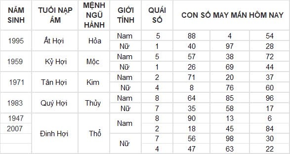 Con số may mắn hôm nay 15/9/2024 12 con giáp: Ngọ tiền tài ập đến bất ngờ Con số may mắn hôm nay 15/9/2024 12 con giáp: Ngọ tiền tài ập đến bất ngờ