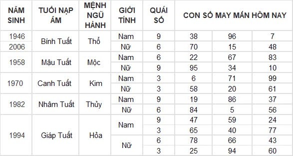 Con số may mắn hôm nay 15/9/2024 12 con giáp: Ngọ tiền tài ập đến bất ngờ Con số may mắn hôm nay 15/9/2024 12 con giáp: Ngọ tiền tài ập đến bất ngờ
