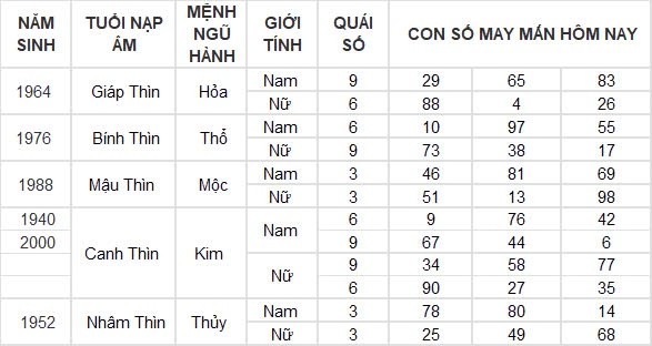 Con số may mắn hôm nay 15/9/2024 12 con giáp: Ngọ tiền tài ập đến bất ngờ Con số may mắn hôm nay 15/9/2024 12 con giáp: Ngọ tiền tài ập đến bất ngờ