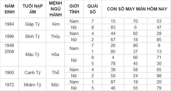 Con số may mắn hôm nay 15/9/2024 12 con giáp: Ngọ tiền tài ập đến bất ngờ Con số may mắn hôm nay 15/9/2024 12 con giáp: Ngọ tiền tài ập đến bất ngờ