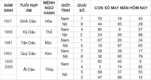 Con số may mắn hôm nay 15/9/2024 12 con giáp: Ngọ tiền tài ập đến bất ngờ Con số may mắn hôm nay 15/9/2024 12 con giáp: Ngọ tiền tài ập đến bất ngờ