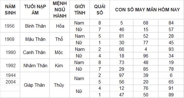 Con số may mắn hôm nay 15/9/2024 12 con giáp: Ngọ tiền tài ập đến bất ngờ Con số may mắn hôm nay 15/9/2024 12 con giáp: Ngọ tiền tài ập đến bất ngờ