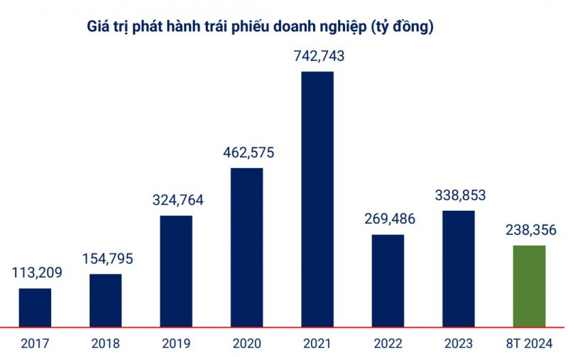 Nhóm ngân hàng chiếm hơn 72% lượng trái phiếu phát hành trong 8 tháng Nhóm ngân hàng chiếm hơn 72% lượng trái phiếu phát hành trong 8 tháng
