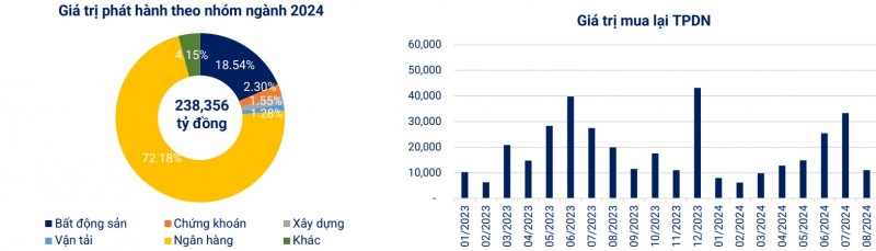 Nhóm ngân hàng chiếm hơn 72% lượng trái phiếu phát hành trong 8 tháng Nhóm ngân hàng chiếm hơn 72% lượng trái phiếu phát hành trong 8 tháng