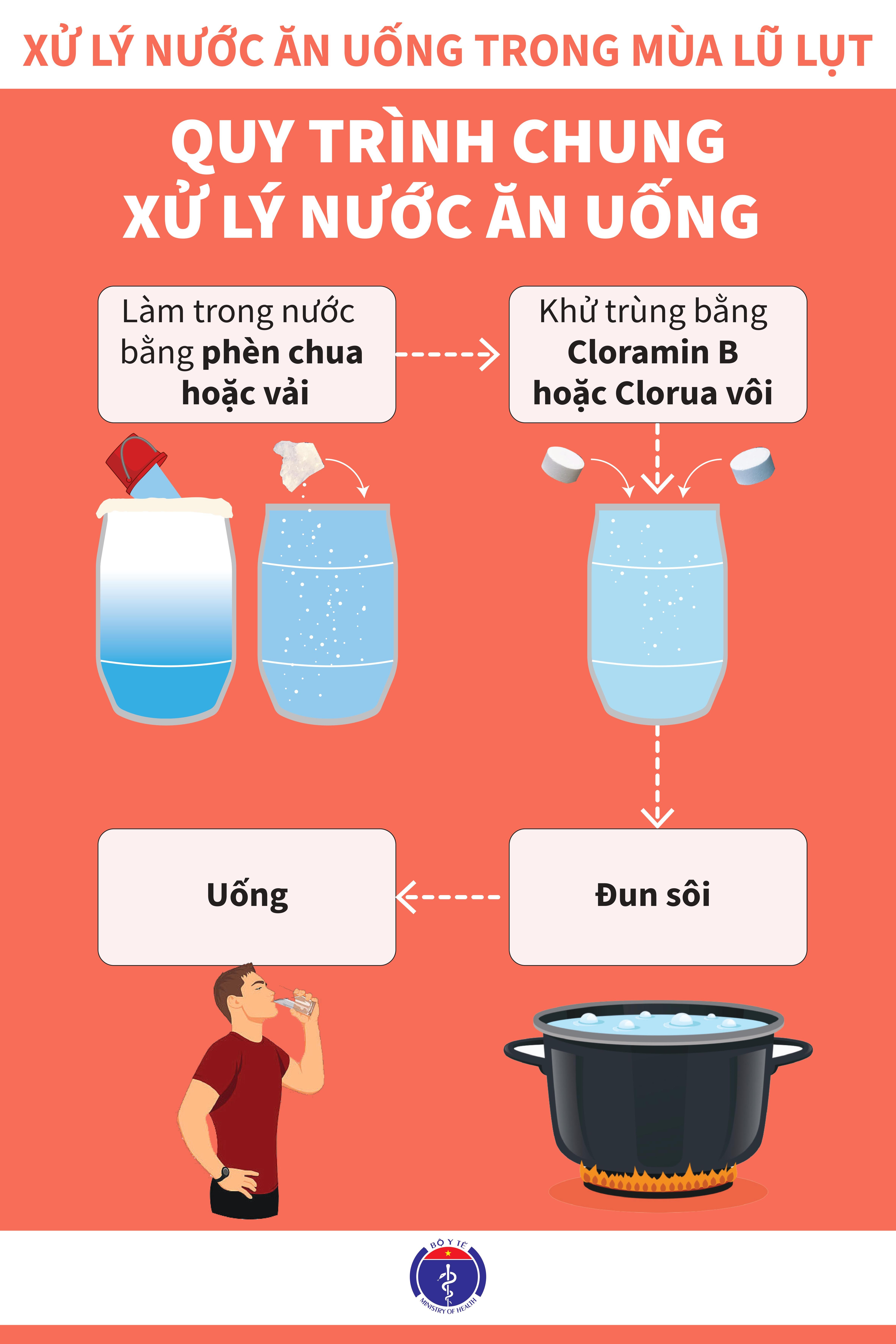 Cách xử lý nước để sử dụng sau mưa lũ đơn giản, hiệu quả nhất Cách xử lý nước để sử dụng sau mưa lũ đơn giản, hiệu quả nhất