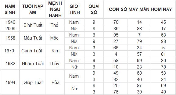 Con số may mắn hôm nay 19/9/2024 12 con giáp: Tý vàng bạc nổ két Con số may mắn hôm nay 19/9/2024 12 con giáp: Tý vàng bạc nổ két