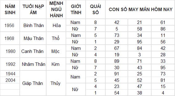 Con số may mắn hôm nay 17/9/2024 12 con giáp: Tỵ - Ngọ tài lộc ùa vào nhà