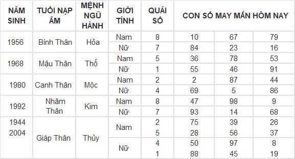 Con số may mắn hôm nay 19/9/2024 12 con giáp: Tý vàng bạc nổ két Con số may mắn hôm nay 19/9/2024 12 con giáp: Tý vàng bạc nổ két