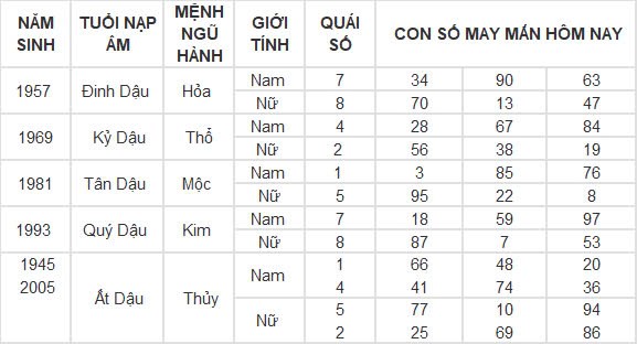 Con số may mắn hôm nay 19/9/2024 12 con giáp: Tý vàng bạc nổ két Con số may mắn hôm nay 19/9/2024 12 con giáp: Tý vàng bạc nổ két