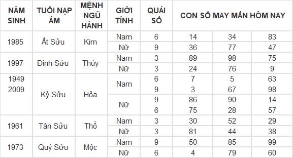Con số may mắn hôm nay 19/9/2024 12 con giáp: Tý vàng bạc nổ két Con số may mắn hôm nay 19/9/2024 12 con giáp: Tý vàng bạc nổ két