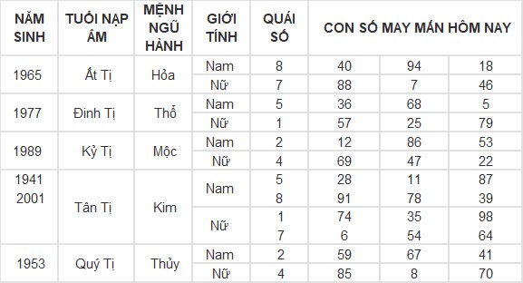 Con số may mắn hôm nay 19/9/2024 12 con giáp: Tý vàng bạc nổ két Con số may mắn hôm nay 19/9/2024 12 con giáp: Tý vàng bạc nổ két