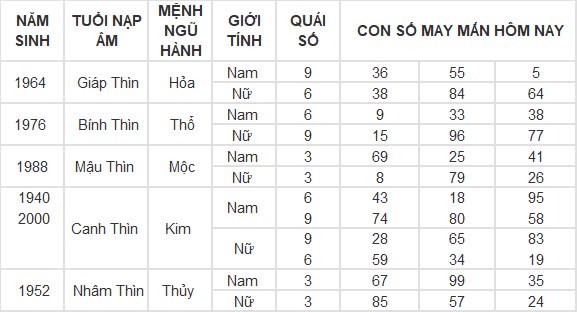 Con số may mắn hôm nay 19/9/2024 12 con giáp: Tý vàng bạc nổ két Con số may mắn hôm nay 19/9/2024 12 con giáp: Tý vàng bạc nổ két