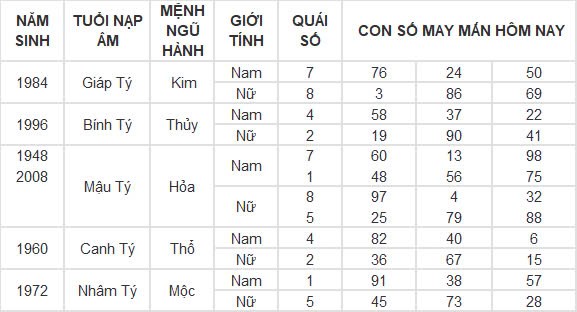 Con số may mắn hôm nay 20/9/2024 12 con giáp: Ngọ thần tài gõ cửa, vận may kéo đến