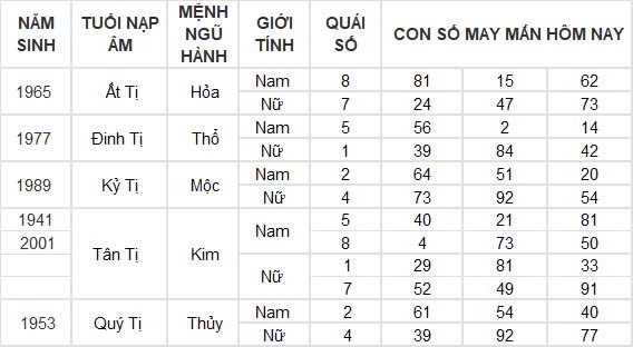 Con số may mắn hôm nay 17/9/2024 12 con giáp: Tỵ - Ngọ tài lộc ùa vào nhà