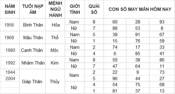 Con số may mắn hôm nay 20/9/2024 12 con giáp: Ngọ thần tài gõ cửa, vận may kéo đến